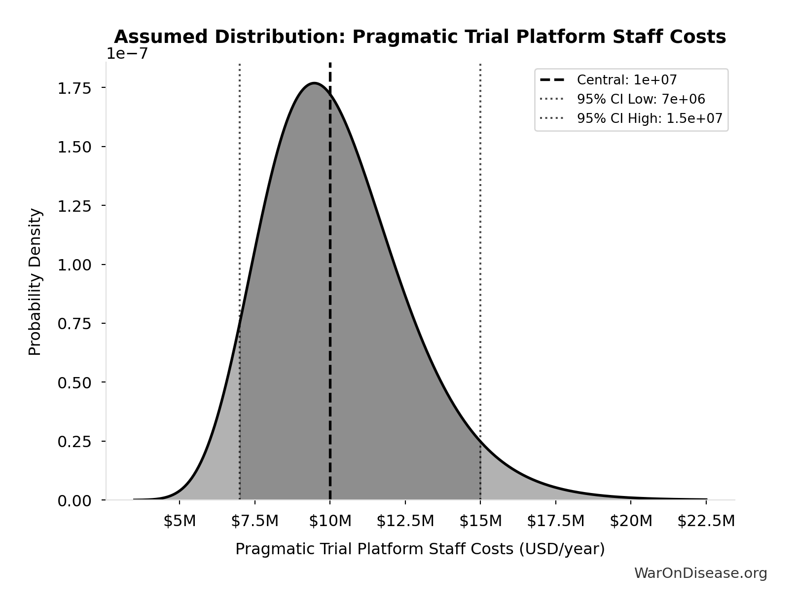 Probability Distribution: Pragmatic Trial Platform Staff Costs