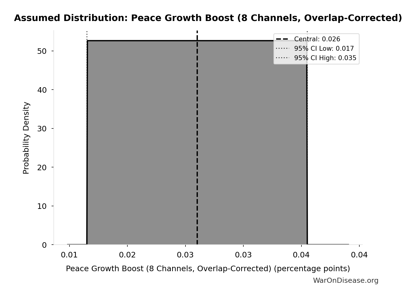 Probability Distribution: Peace Growth Boost (8 Channels, Overlap-Corrected)