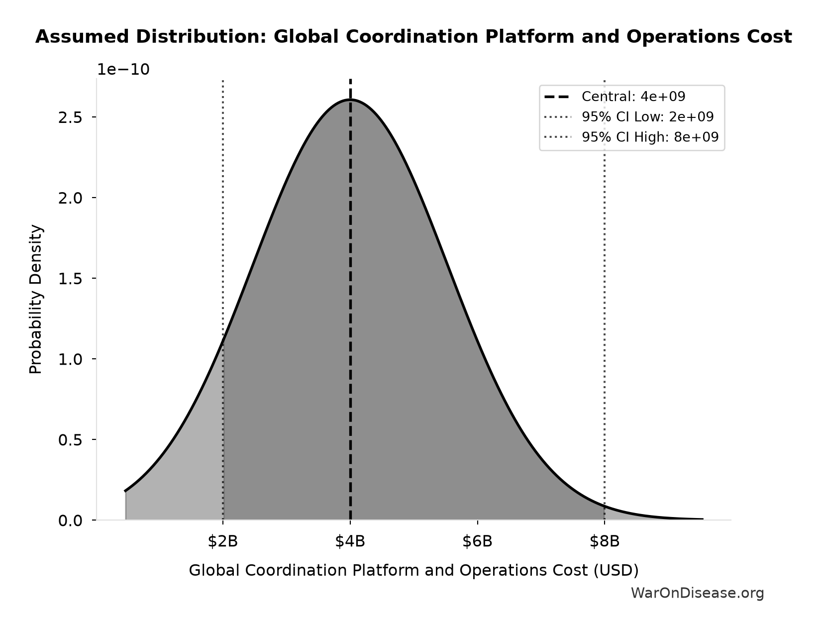 Probability Distribution: Global Coordination Platform and Operations Cost