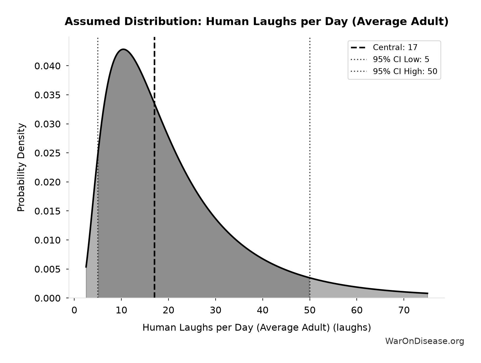 Probability Distribution: Human Laughs per Day (Average Adult)