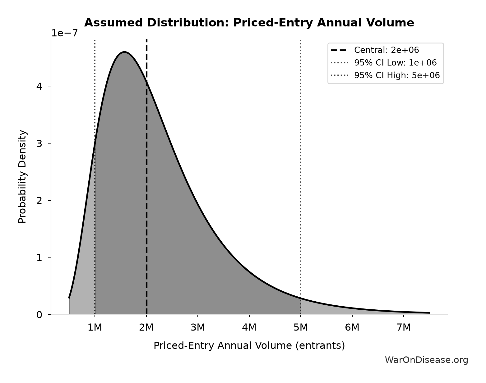 Probability Distribution: Priced-Entry Annual Volume