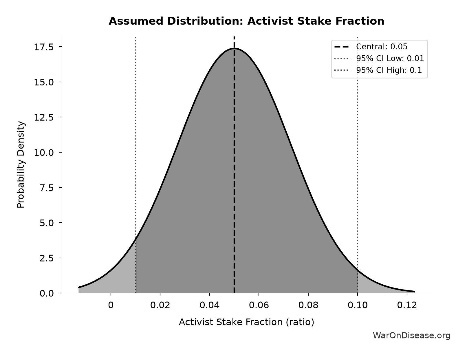 Probability Distribution: Activist Stake Fraction