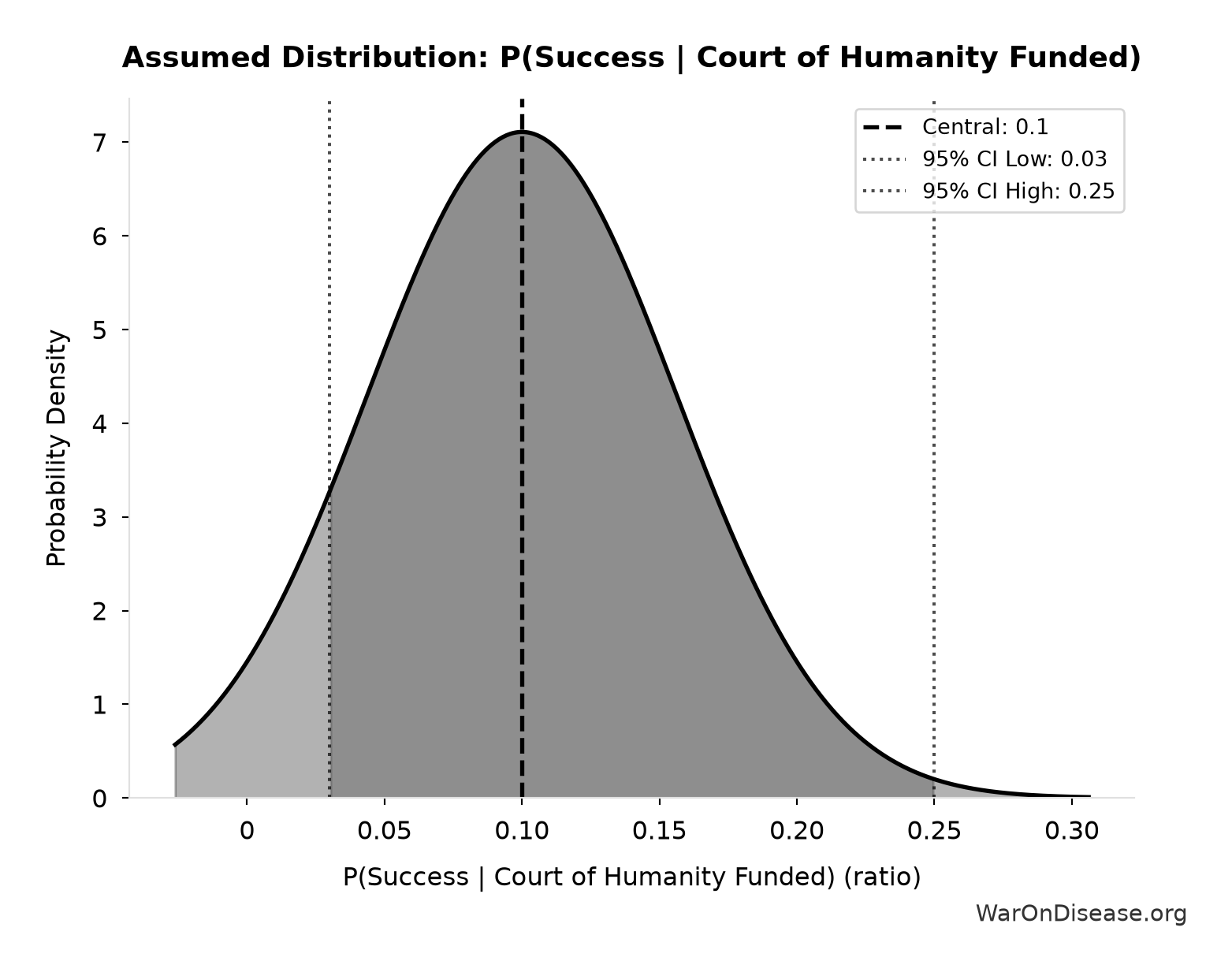 Probability Distribution: P(Success | Court of Humanity Funded)
