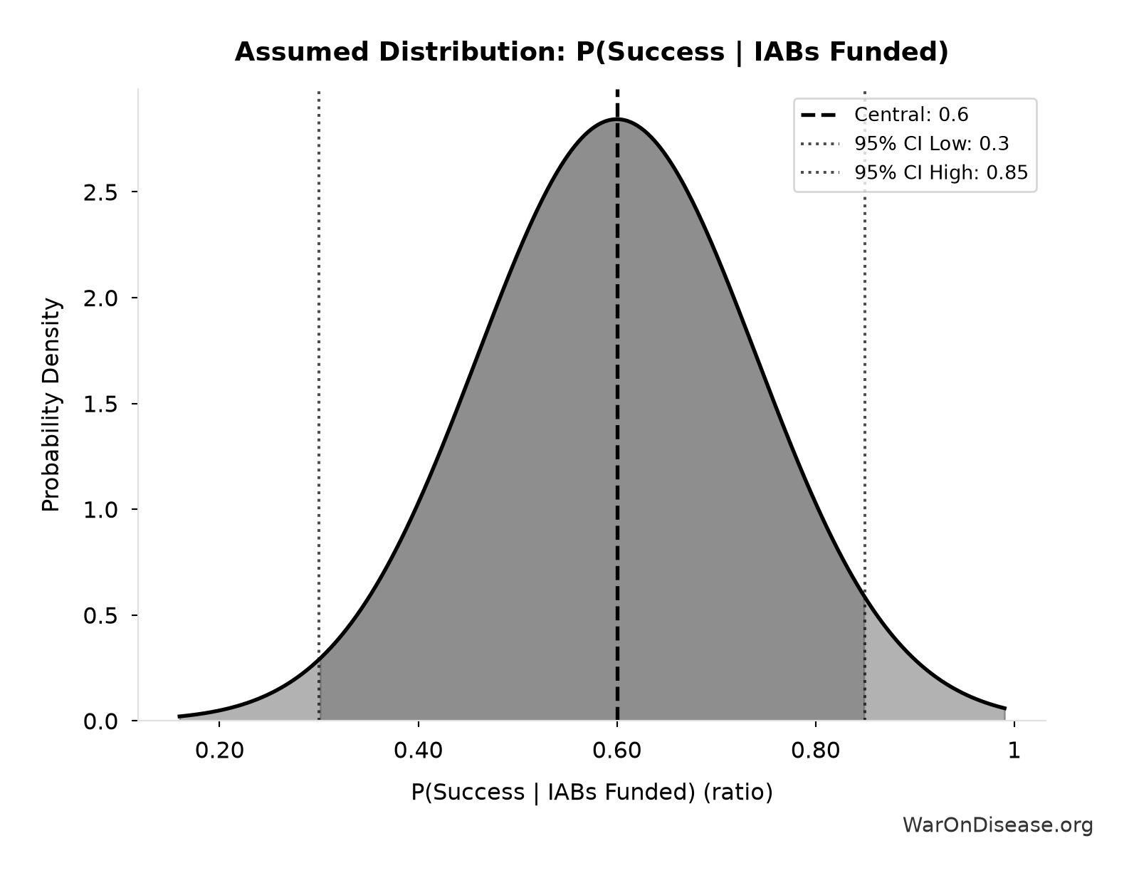 Probability Distribution: P(Success | IABs Funded)