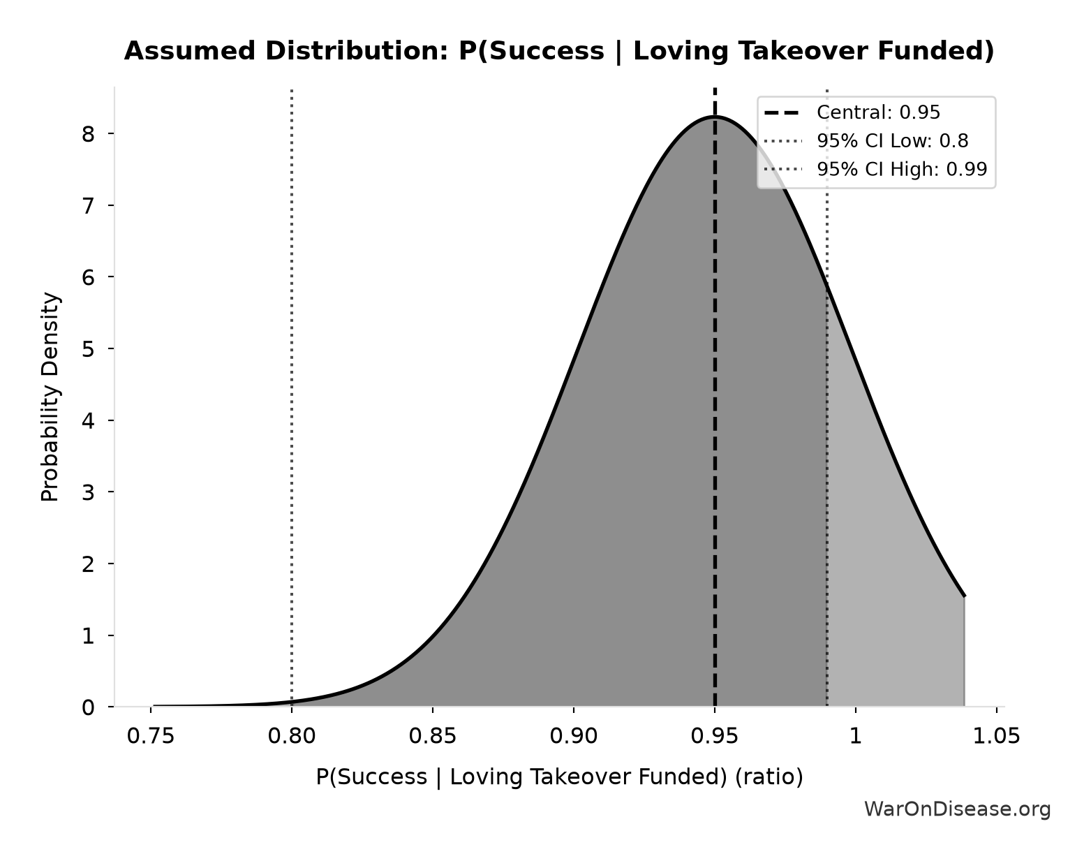 Probability Distribution: P(Success | Loving Takeover Funded)