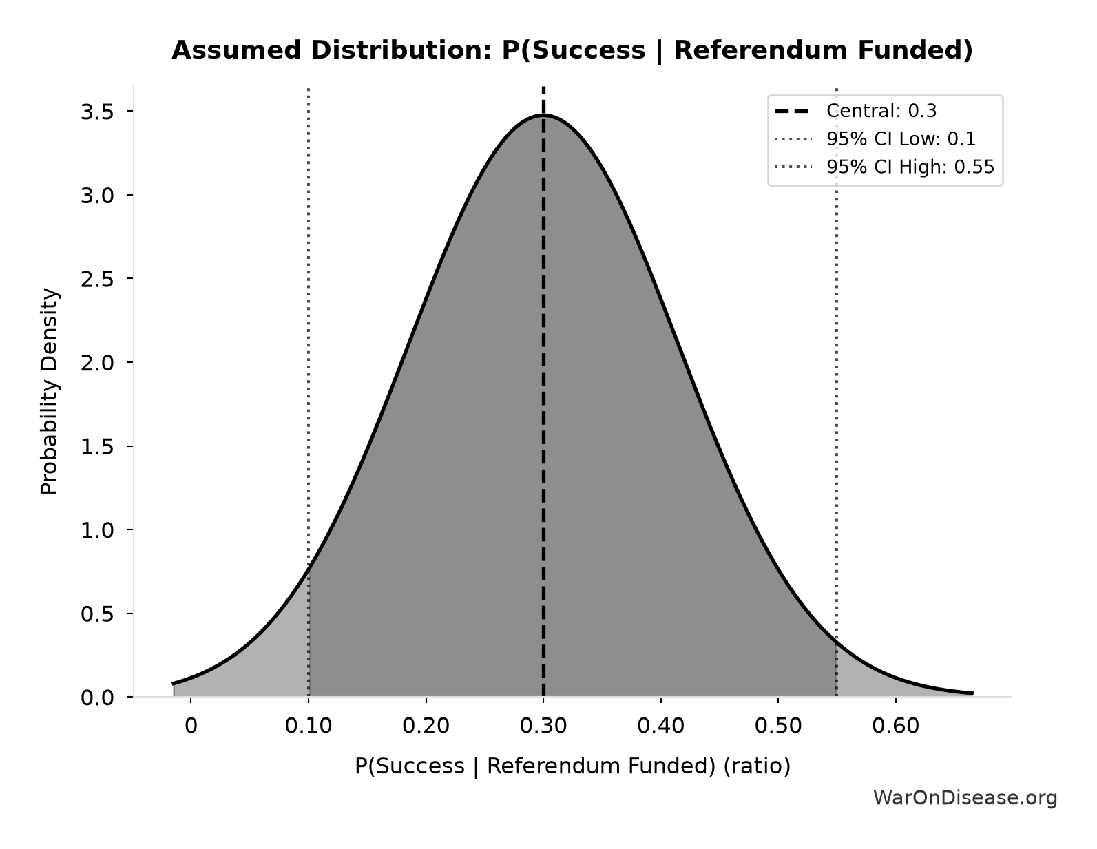 Probability Distribution: P(Success | Referendum Funded)