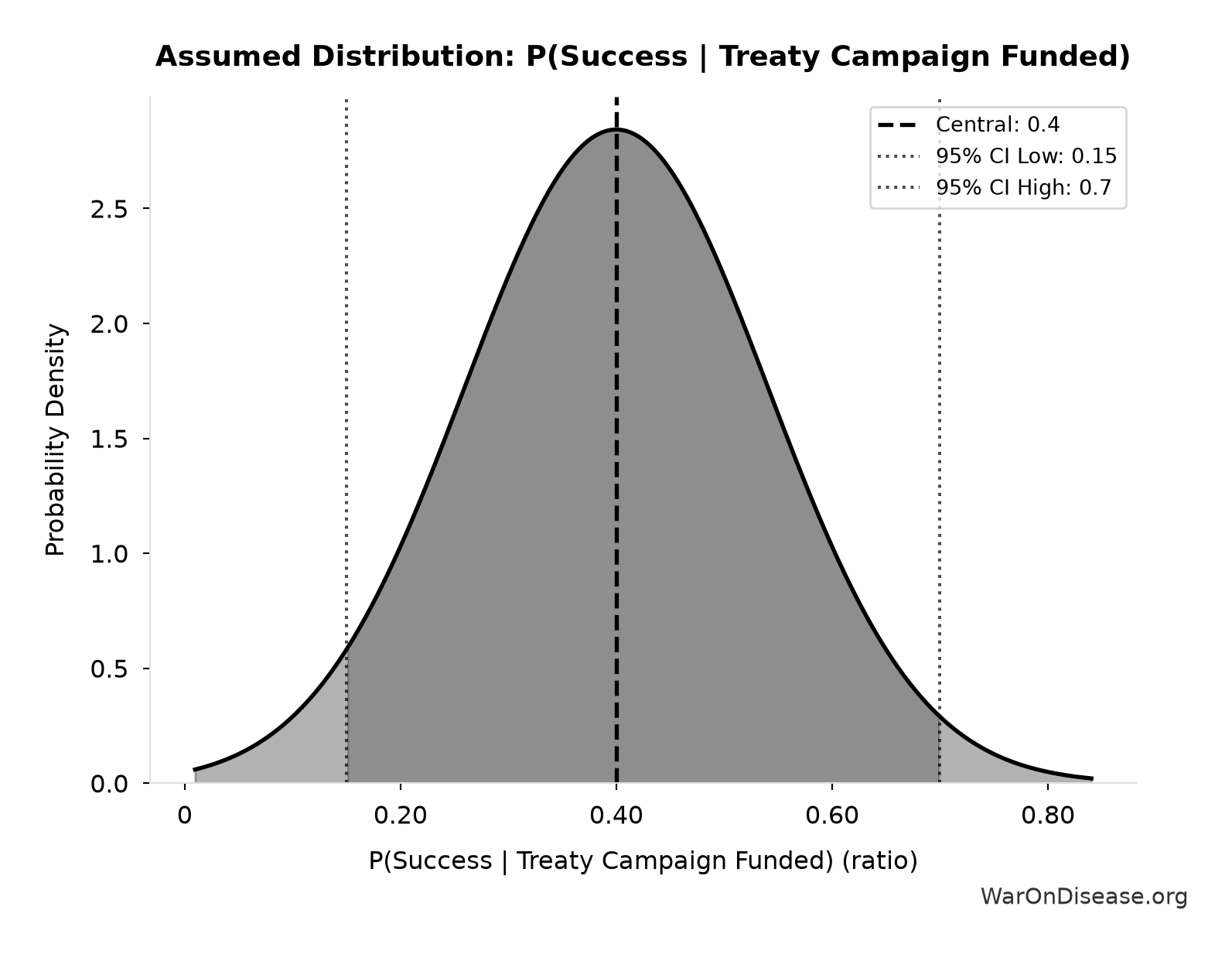 Probability Distribution: P(Success | Treaty Campaign Funded)