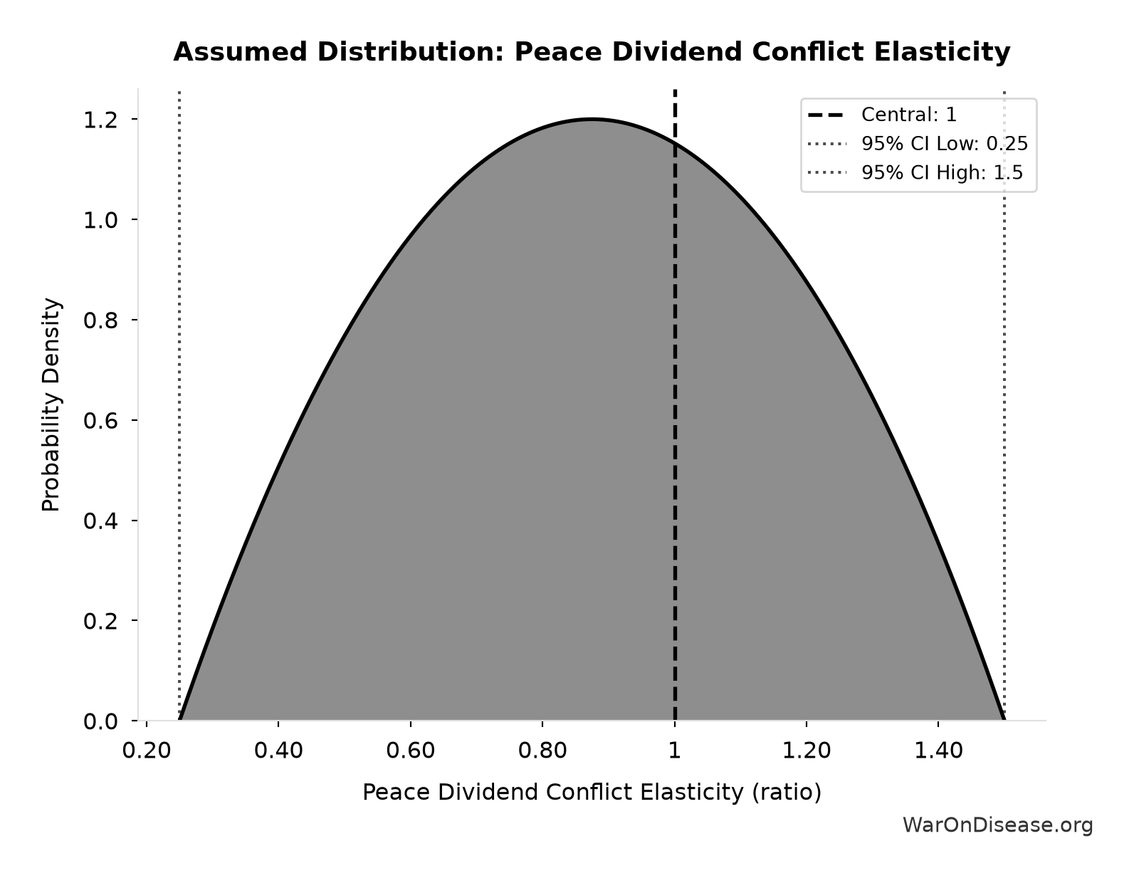 Probability Distribution: Peace Dividend Conflict Elasticity