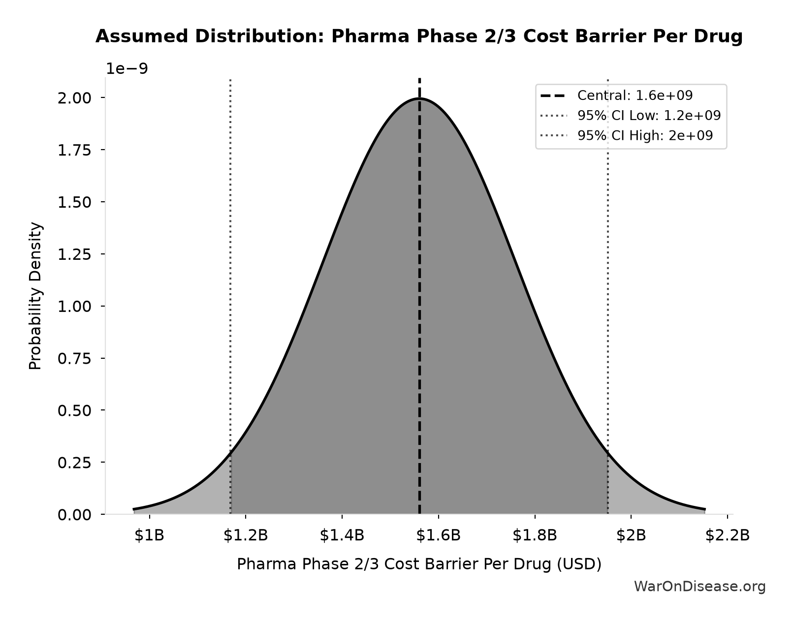 Probability Distribution: Pharma Phase 2/3 Cost Barrier Per Drug