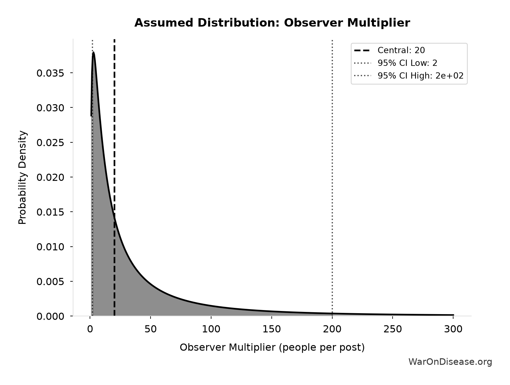Probability Distribution: Observer Multiplier