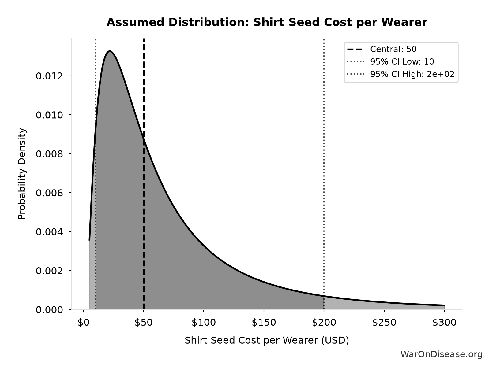 Probability Distribution: Shirt Seed Cost per Wearer