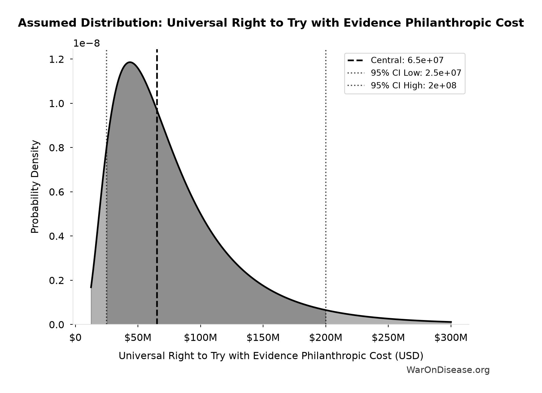 Probability Distribution: Universal Right to Try with Evidence Philanthropic Cost