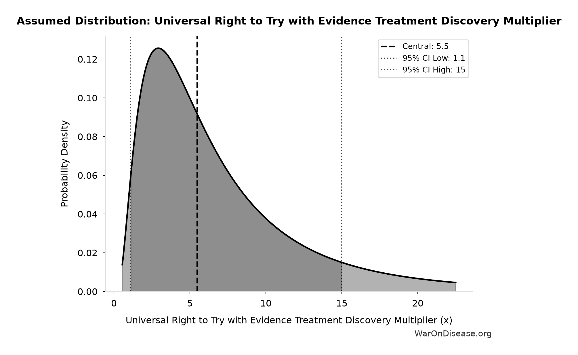 Probability Distribution: Universal Right to Try with Evidence Treatment Discovery Multiplier