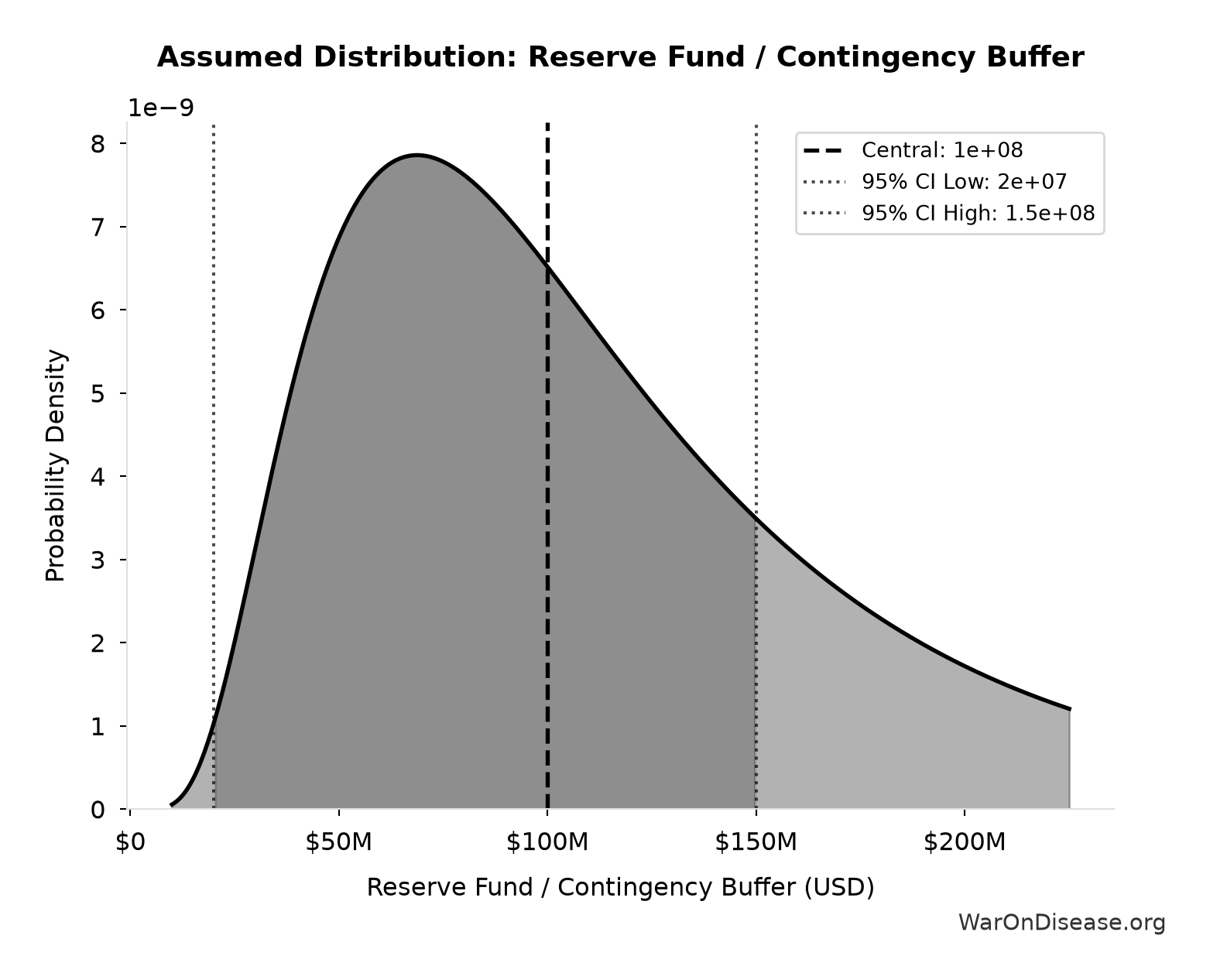 Probability Distribution: Reserve Fund / Contingency Buffer
