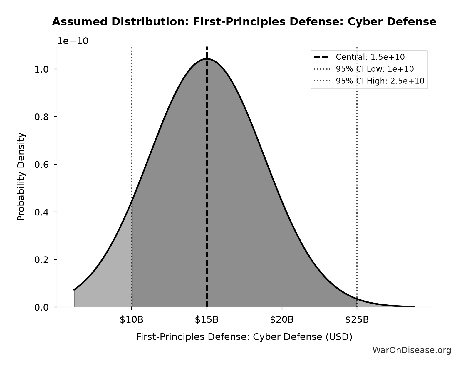 Probability Distribution: First-Principles Defense: Cyber Defense