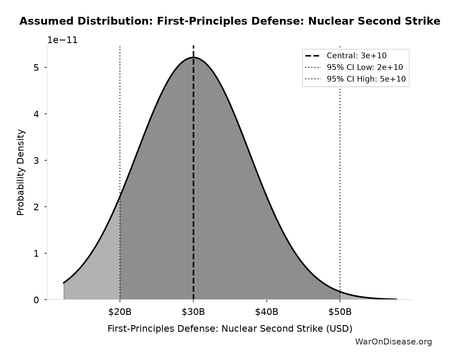 Probability Distribution: First-Principles Defense: Nuclear Second Strike