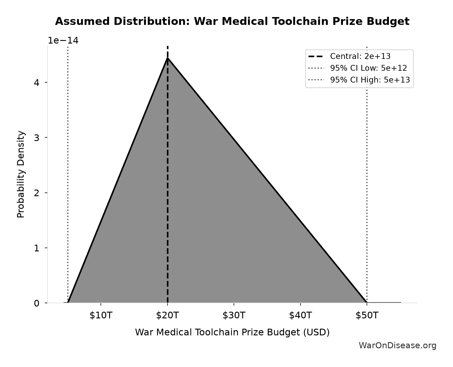 Probability Distribution: War Medical Toolchain Prize Budget
