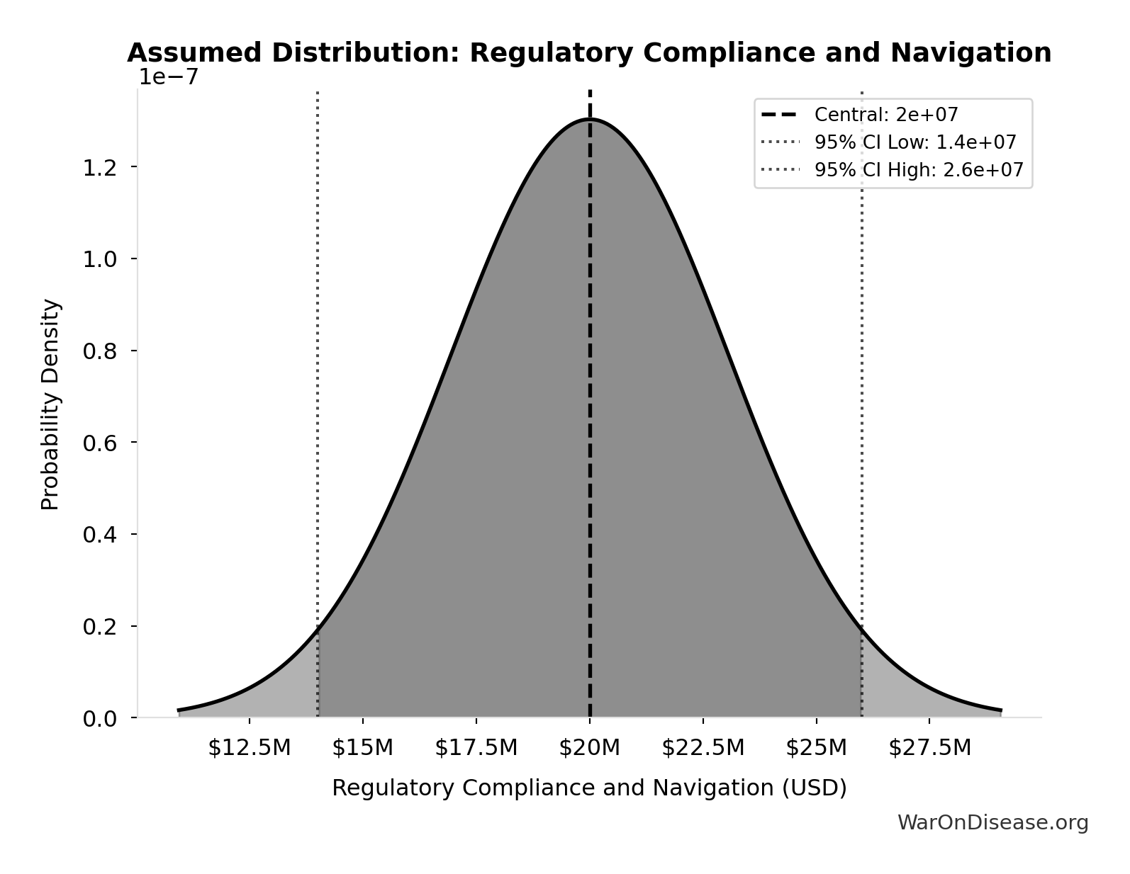 Probability Distribution: Regulatory Compliance and Navigation