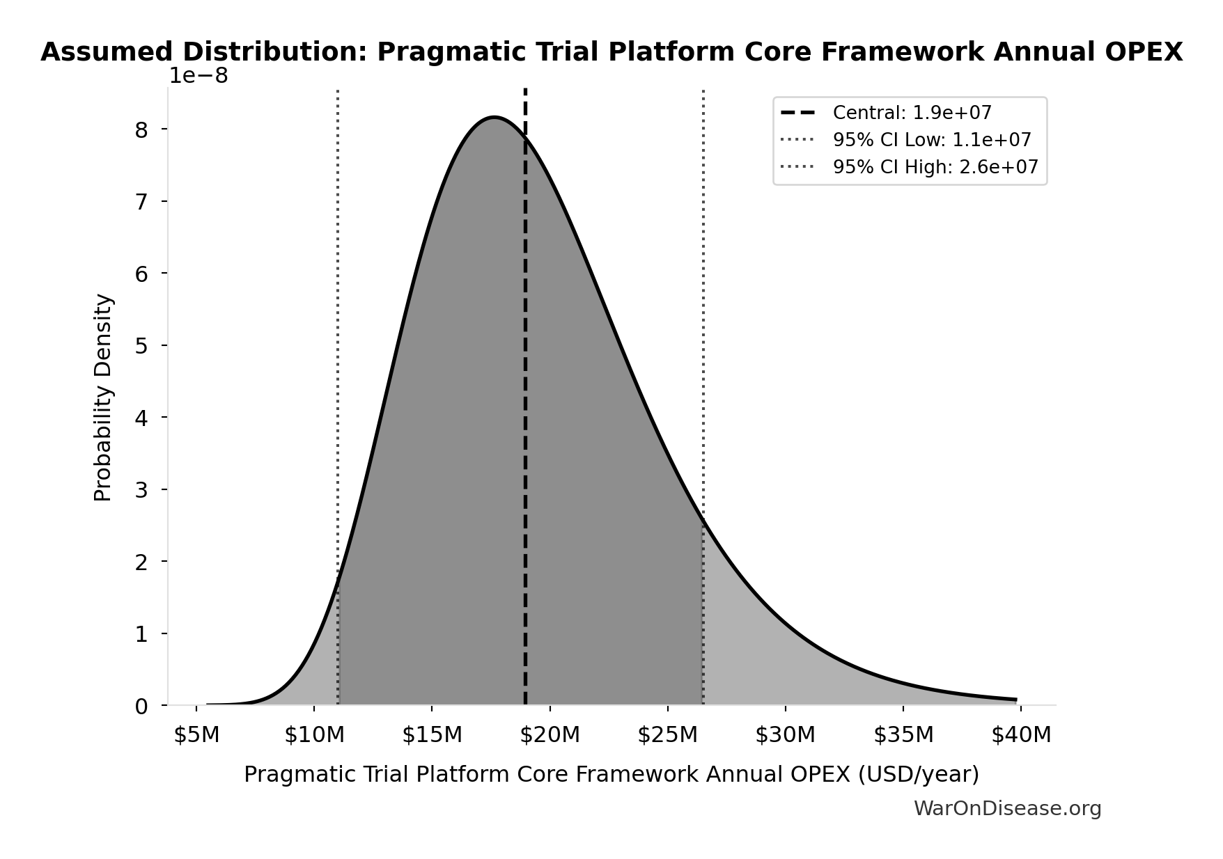 Probability Distribution: Pragmatic Trial Platform Core Framework Annual OPEX