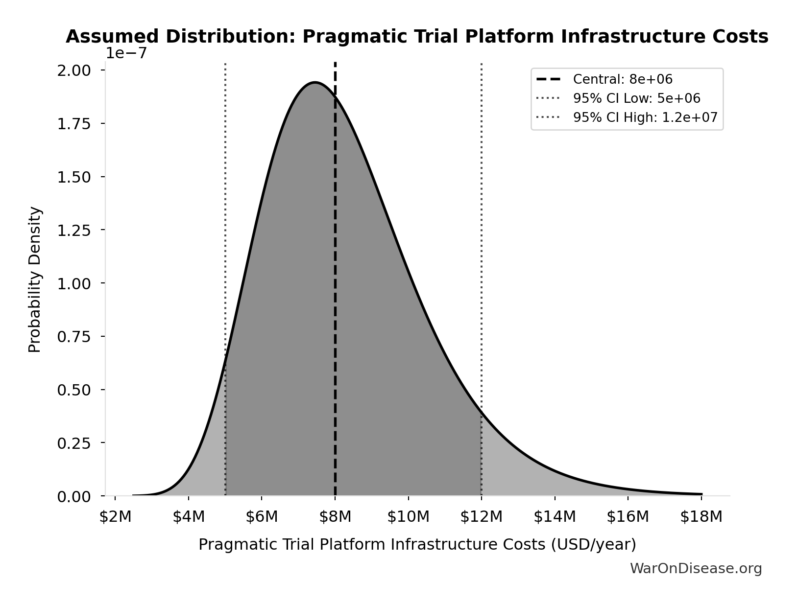 Probability Distribution: Pragmatic Trial Platform Infrastructure Costs